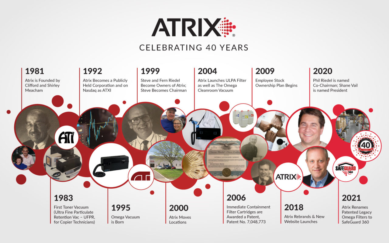 Atrix Timeline Our Story Page